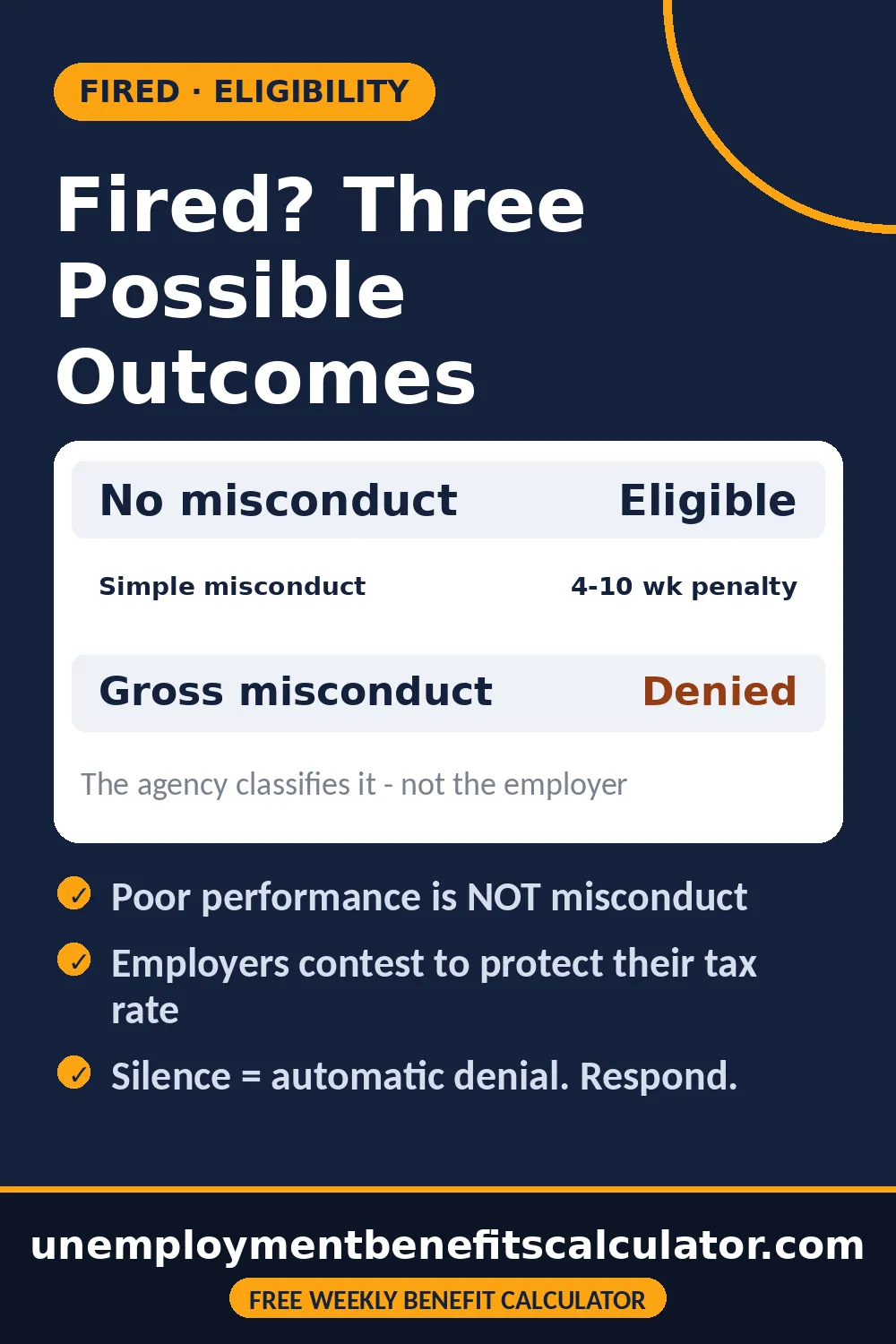 Pin showing three unemployment outcomes after being fired - eligible for no-fault, penalty weeks for simple misconduct, denied for gross misconduct