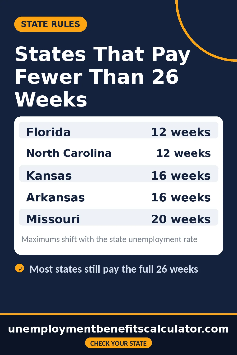 Pin listing states that pay fewer than 26 weeks of unemployment - Florida 12, North Carolina 12, Kansas 16, Arkansas 16, Missouri 20