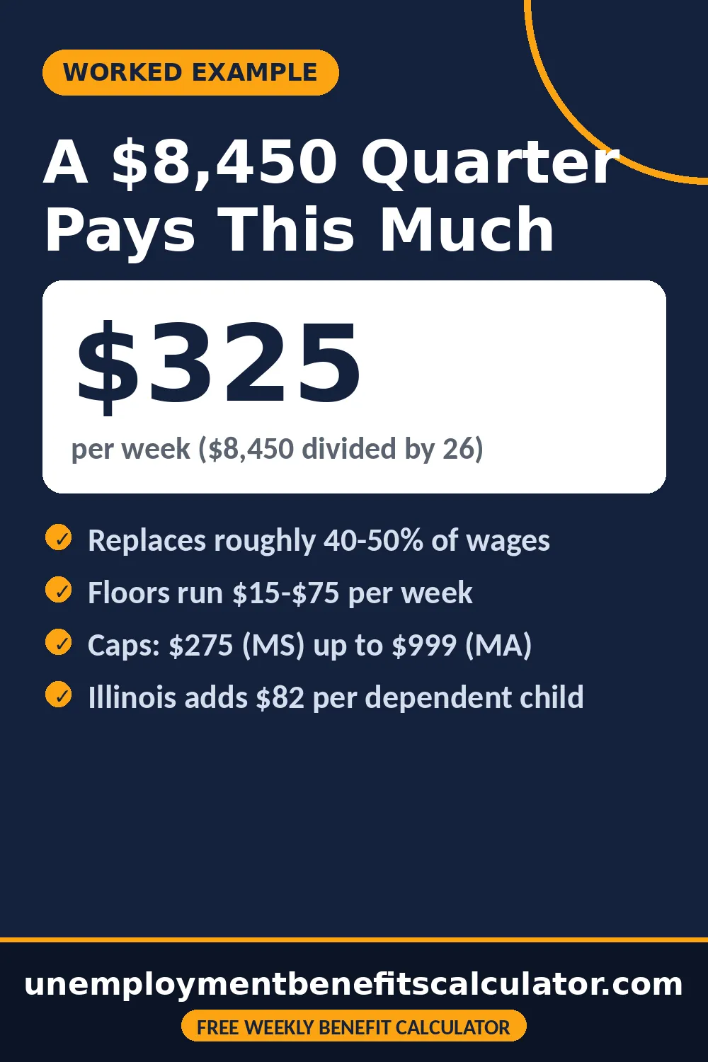 Pin showing the unemployment formula - highest quarter wages 8450 dollars divided by 26 equals about 325 dollars per week