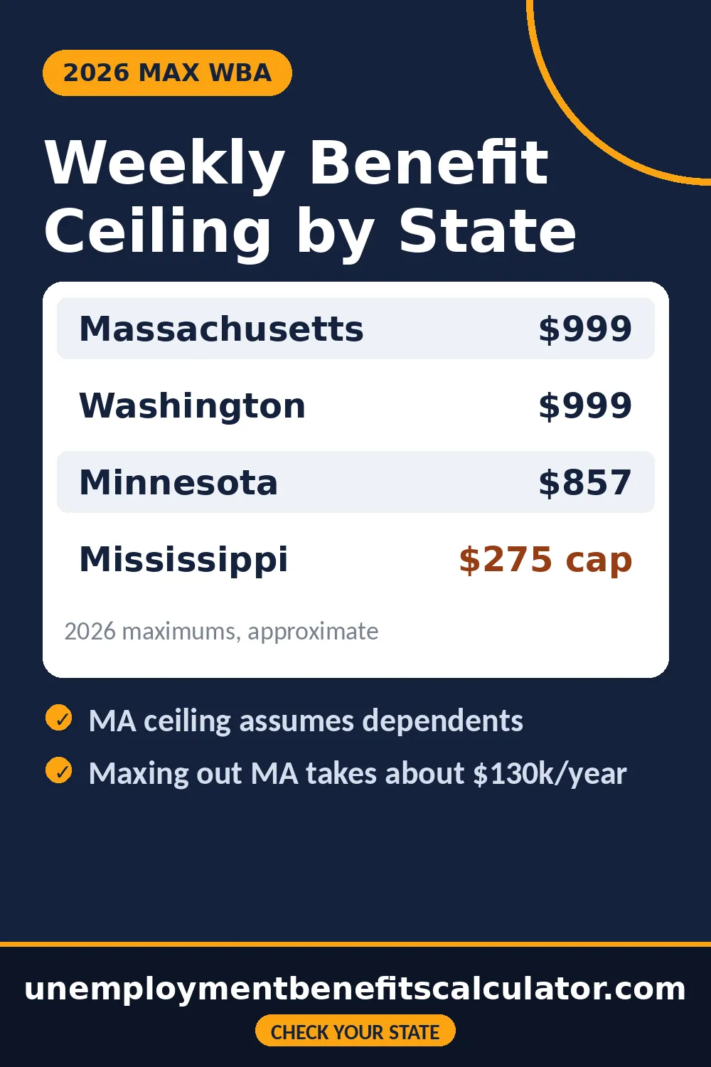 Pin showing maximum weekly unemployment benefits by state in 2026 ranging from 275 dollars in Mississippi to 999 dollars in Massachusetts