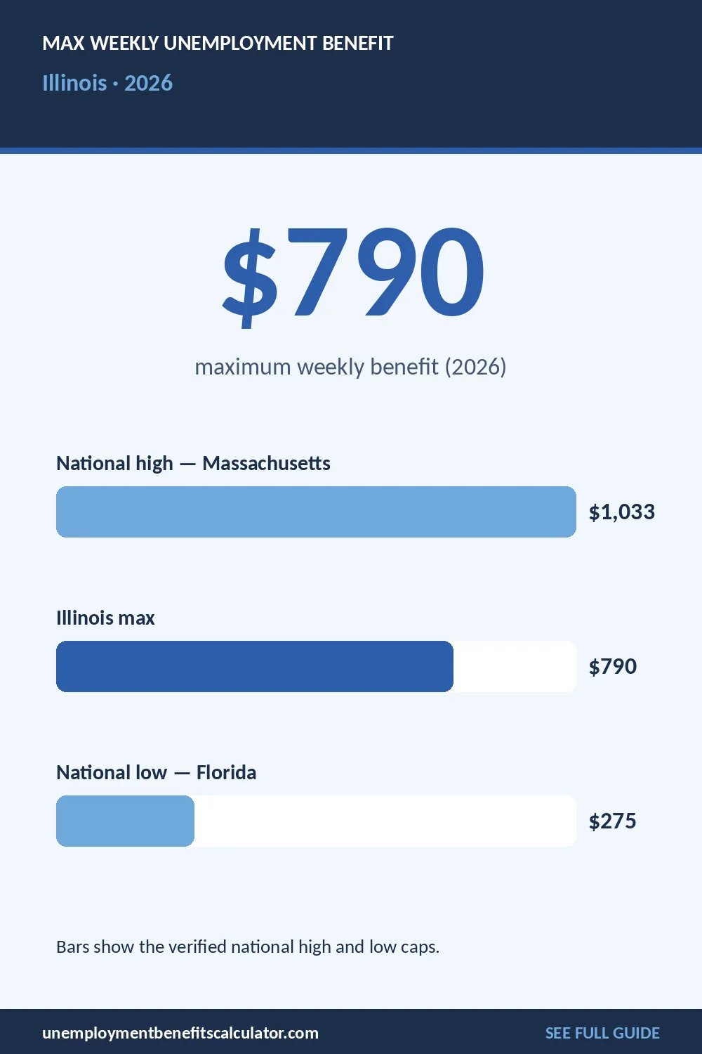 2026 maximum weekly unemployment benefit in Illinois compared with the national picture