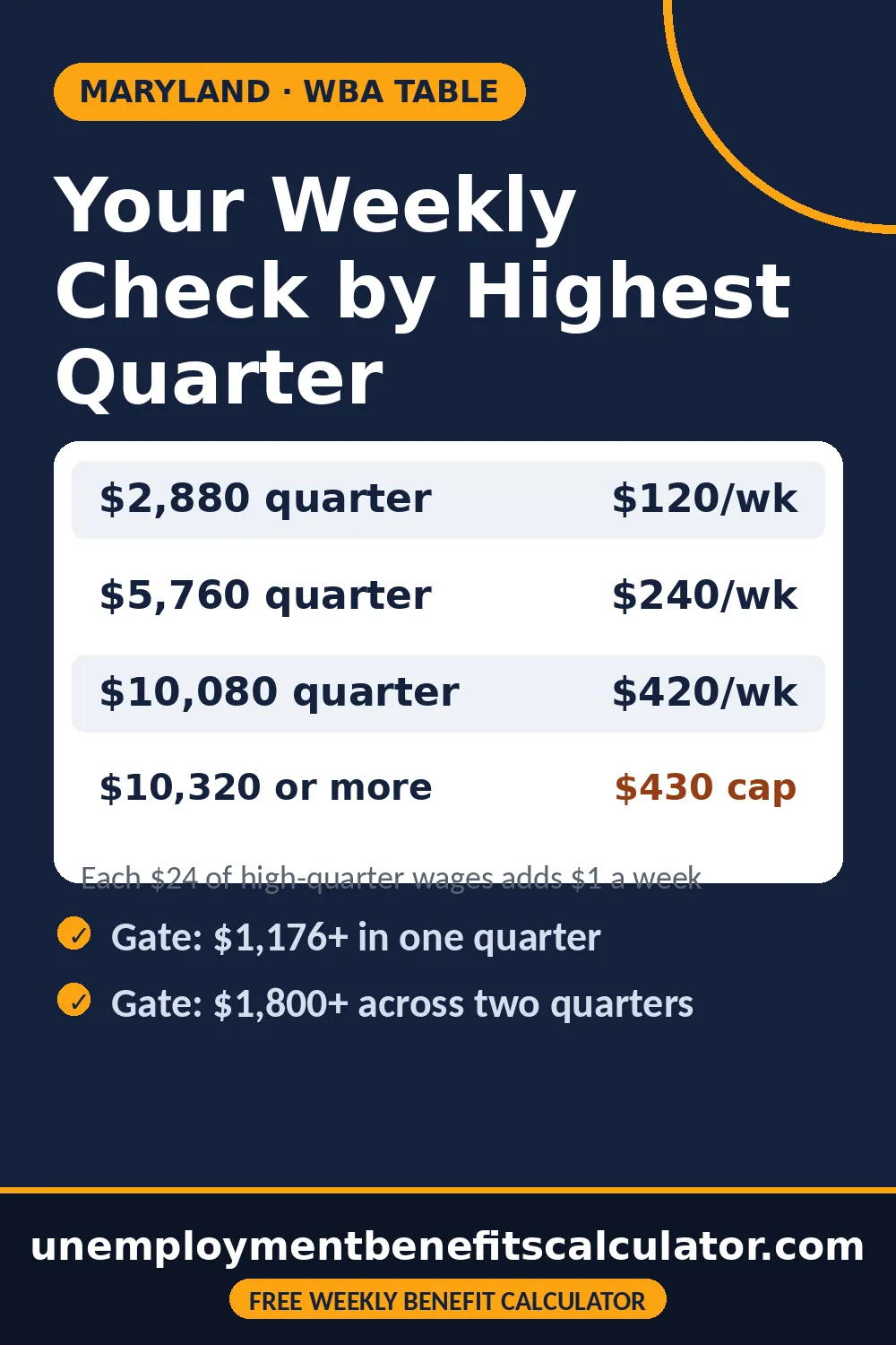 Maryland unemployment weekly benefit amounts by highest quarter wages 2026