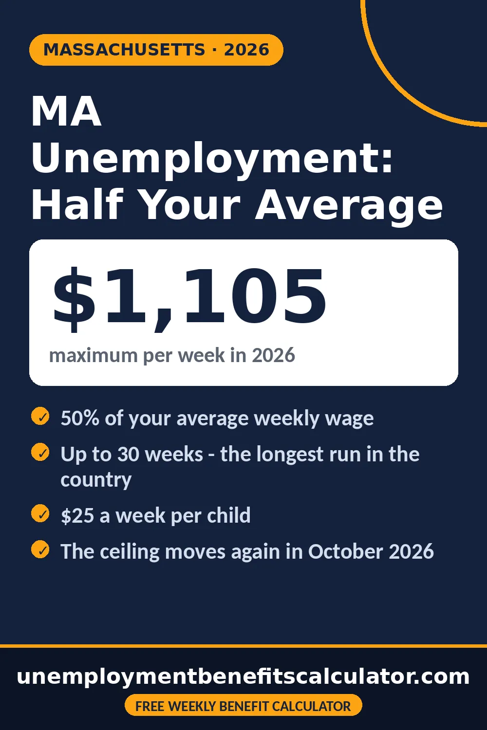 Massachusetts unemployment calculator showing up to 1105 dollars a week at half your average weekly wage