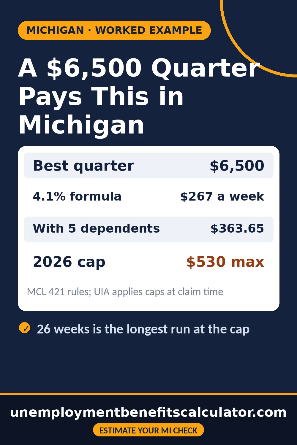 Worked example of a 6500 dollar quarter paying Michigan unemployment benefits