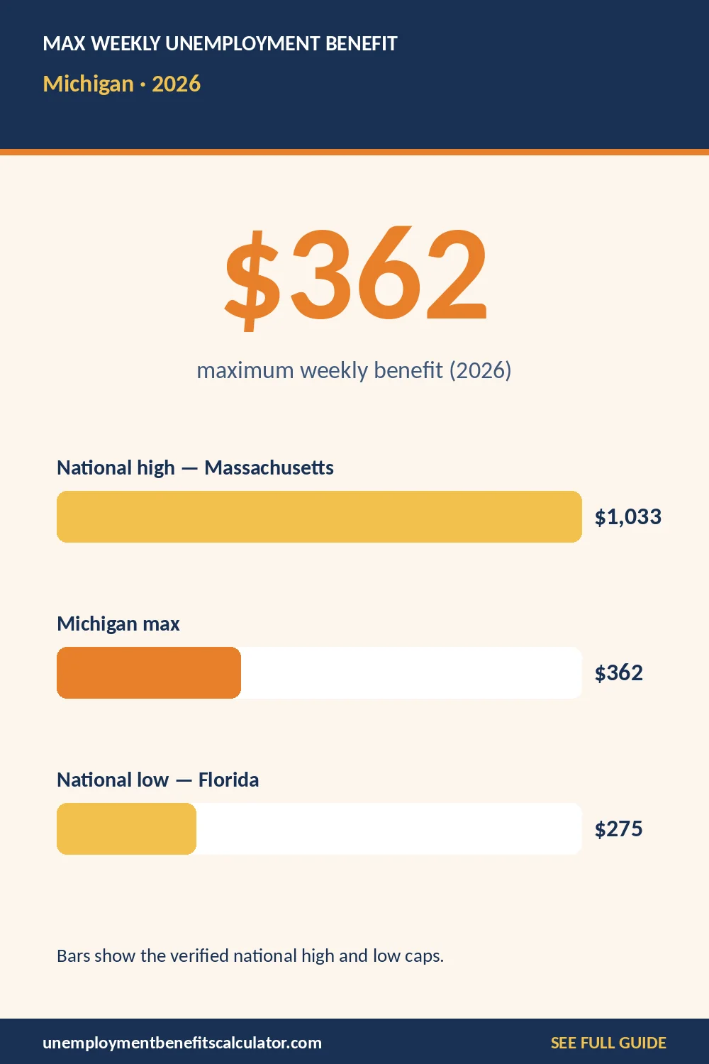 2026 maximum weekly unemployment benefit in Michigan compared with the national picture