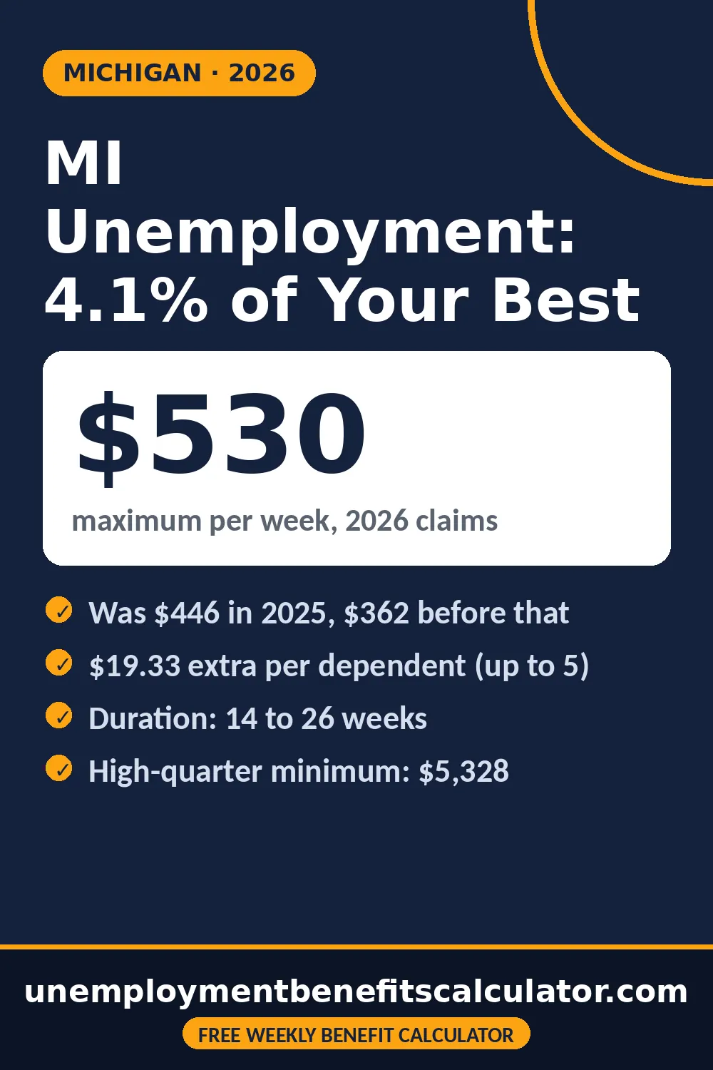Michigan unemployment calculator showing 4.1 percent of your best quarter up to 530 dollars a week