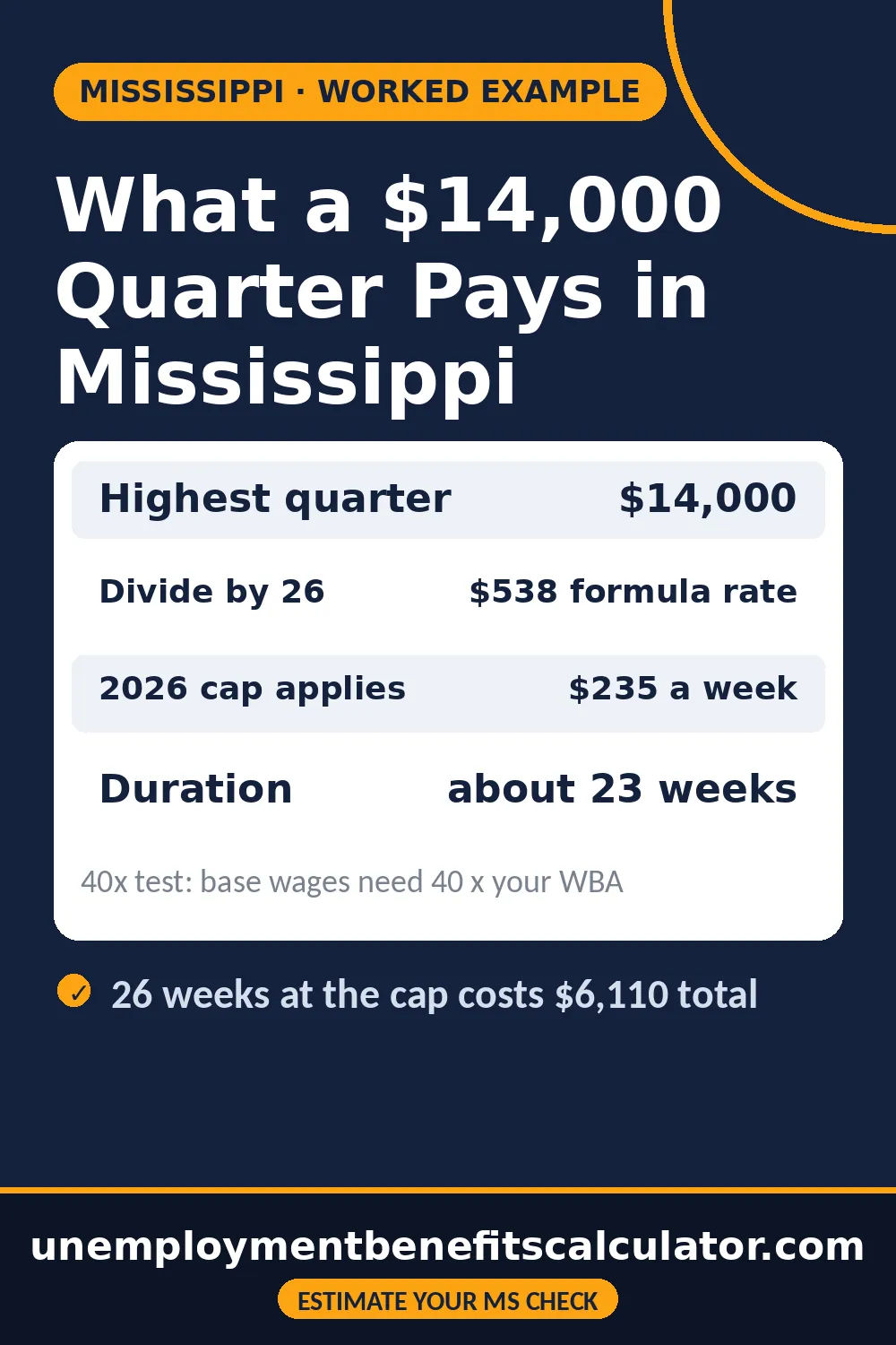 Worked example of a 14000 dollar quarter paying Mississippi unemployment benefits