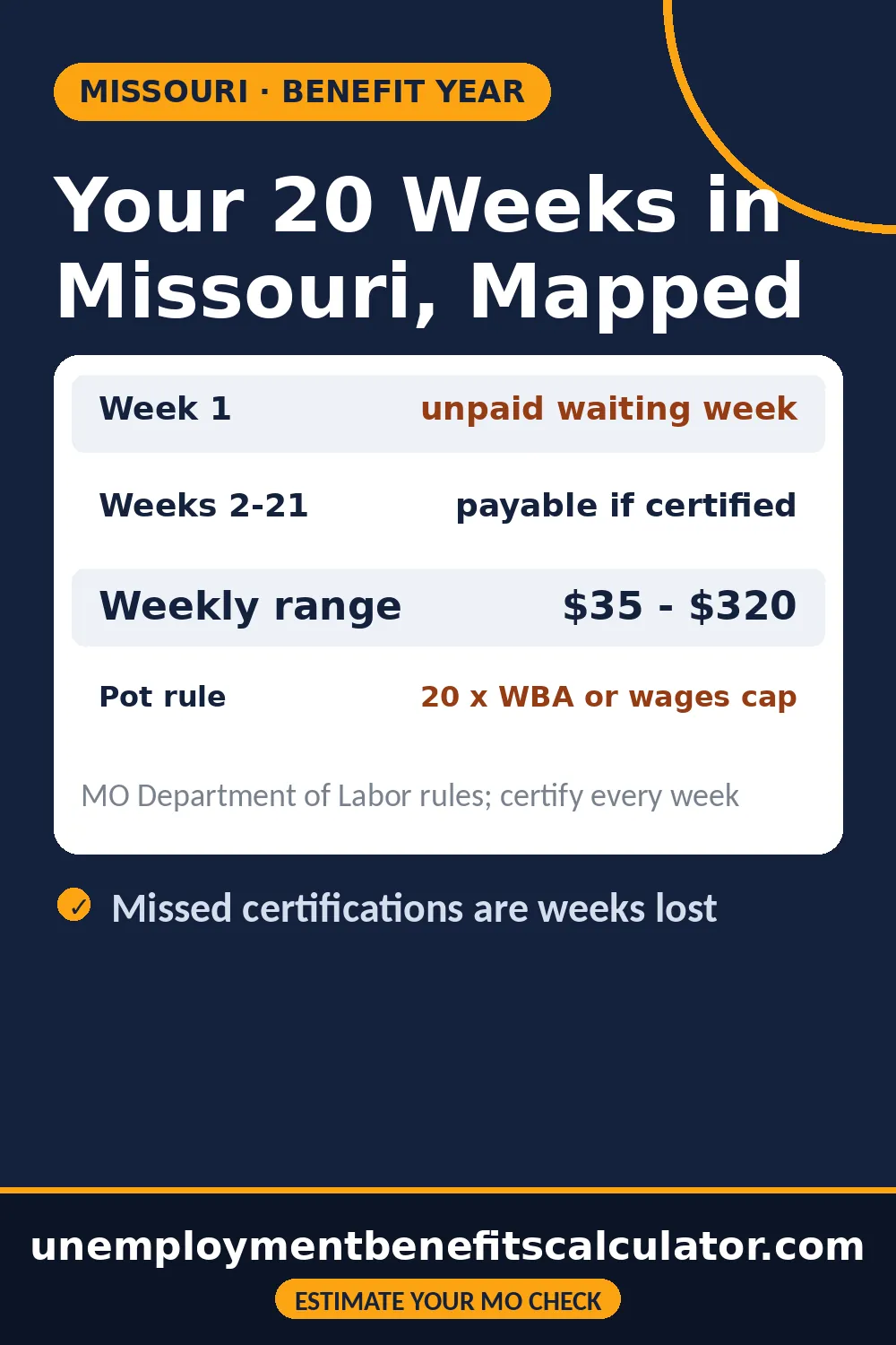 Map of your 20 weeks of Missouri unemployment with one unpaid waiting week