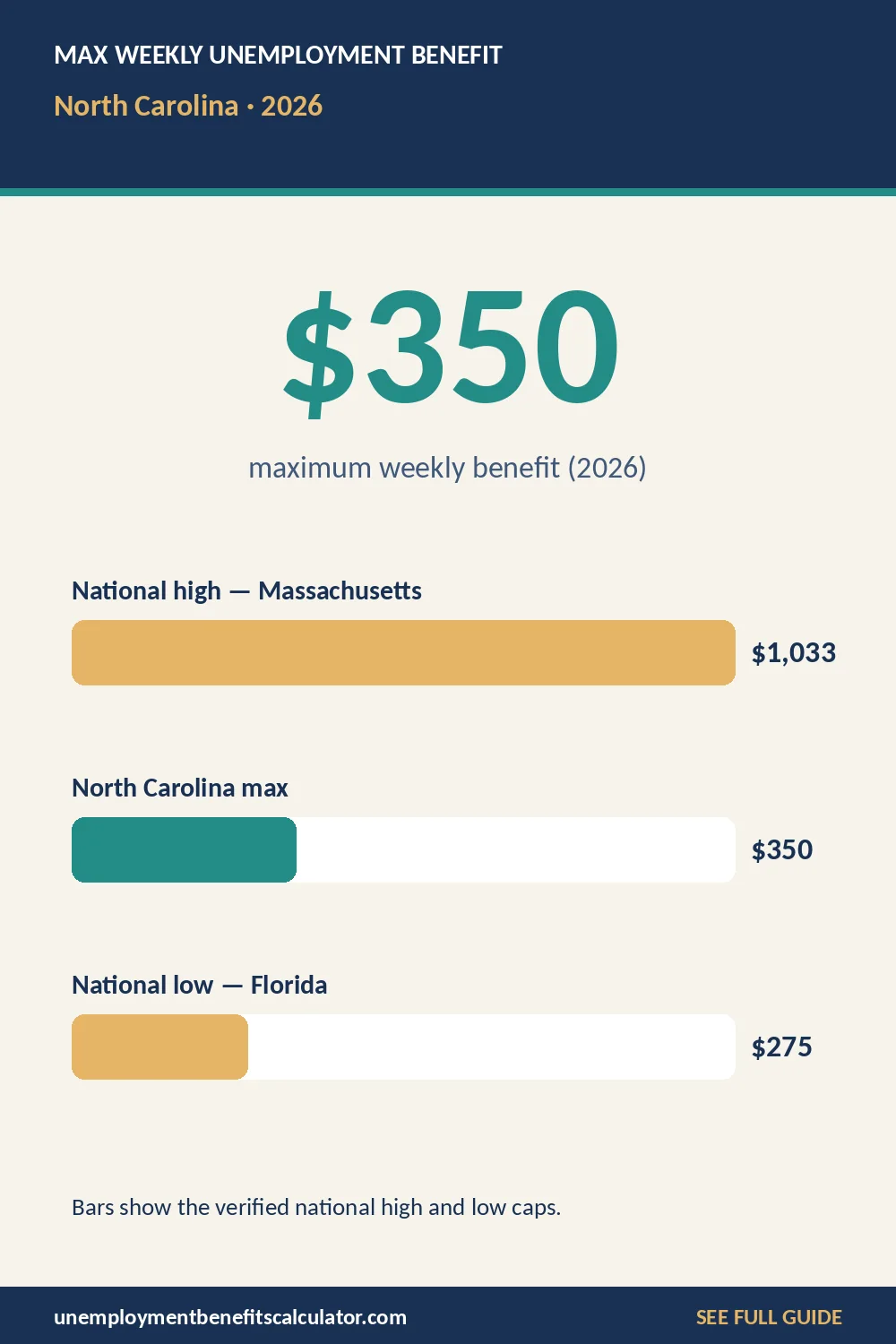 2026 maximum weekly unemployment benefit in North compared with the national picture