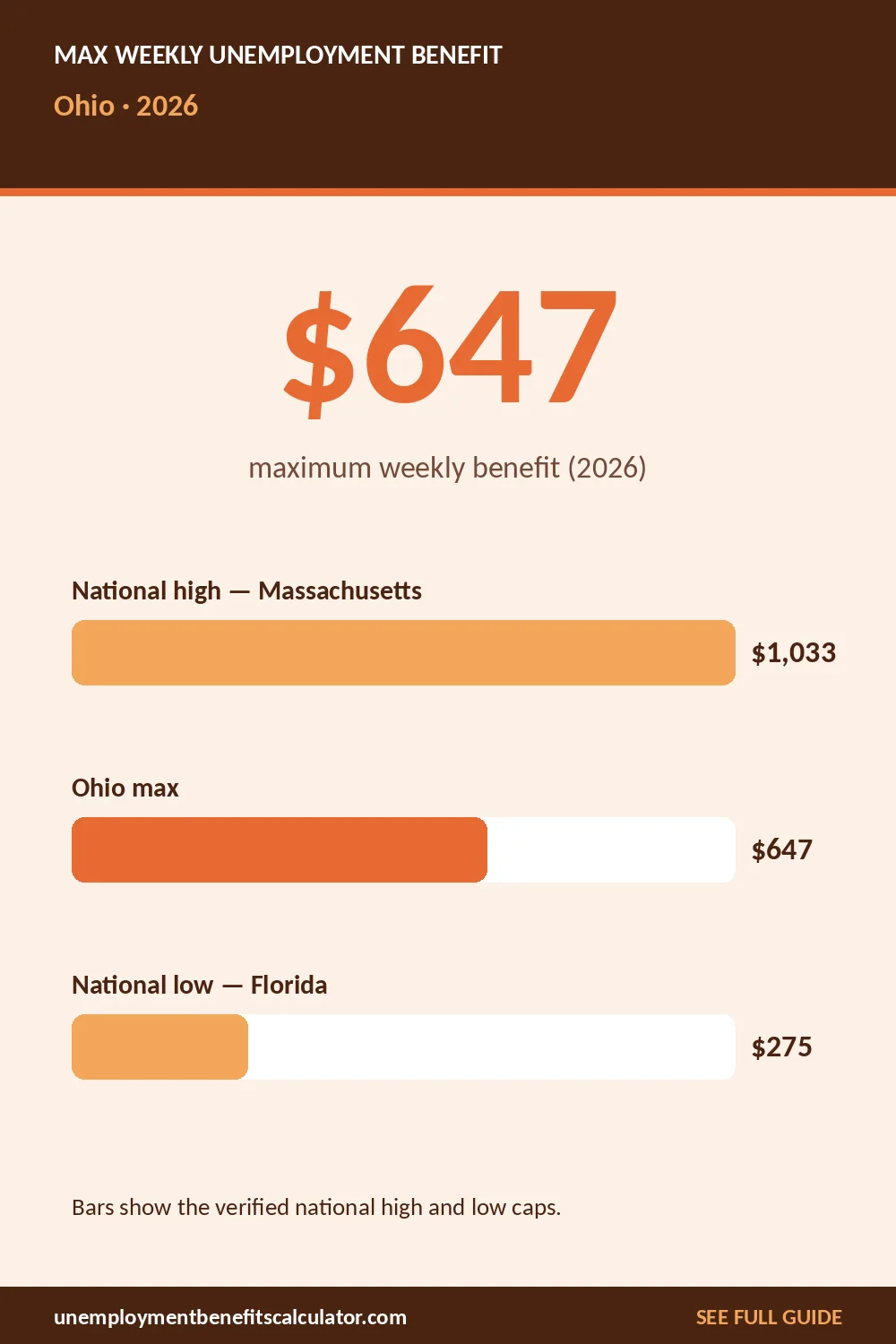 2026 maximum weekly unemployment benefit in Ohio compared with the national picture