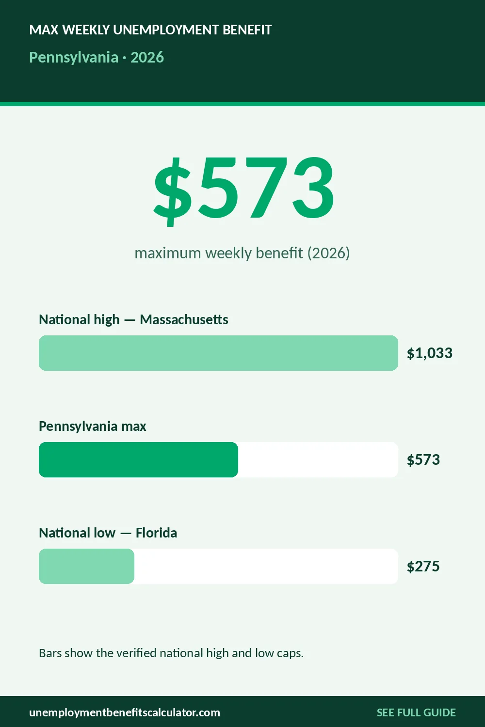 2026 maximum weekly unemployment benefit in Pennsylvania compared with the national picture
