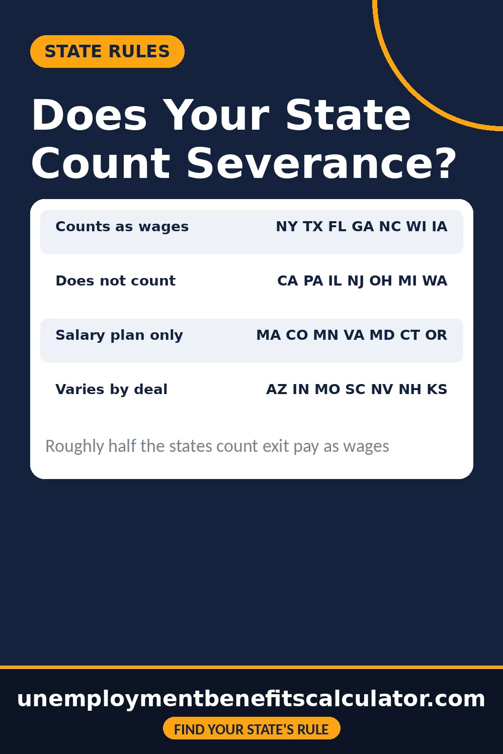Pin mapping states that count severance as wages versus states that do not - NY TX FL GA NC WI IA count, CA PA IL NJ OH MI WA do not