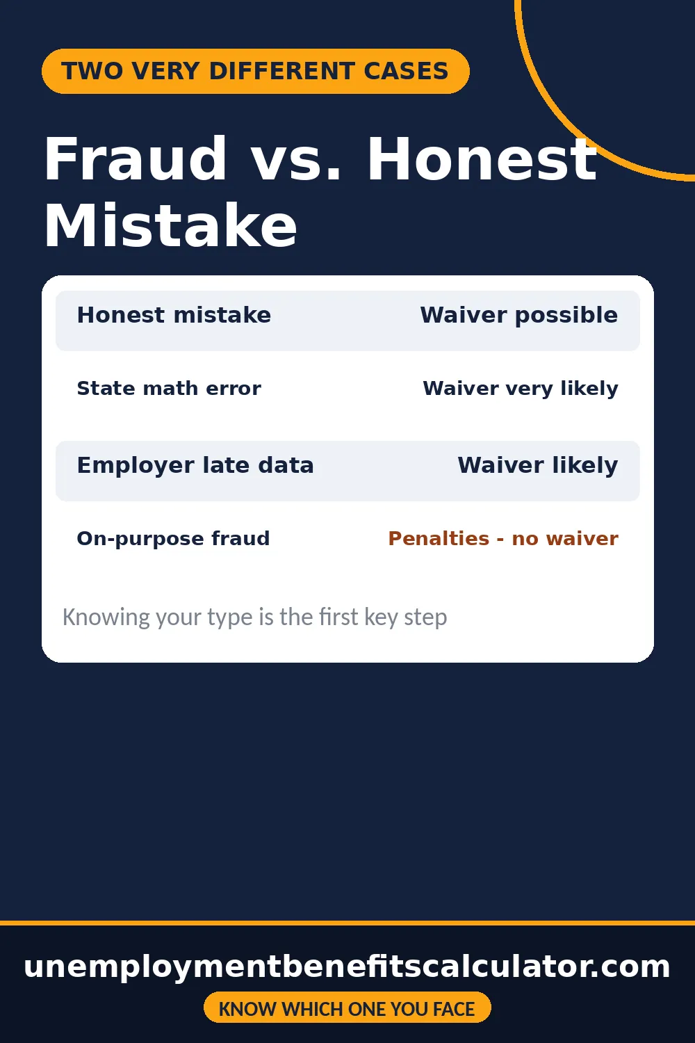 Pin comparing fraud and non-fraud unemployment overpayments - honest mistakes can get waivers, intentional fraud carries penalties
