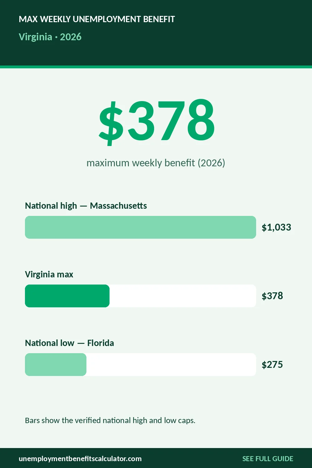 2026 maximum weekly unemployment benefit in Virginia compared with the national picture